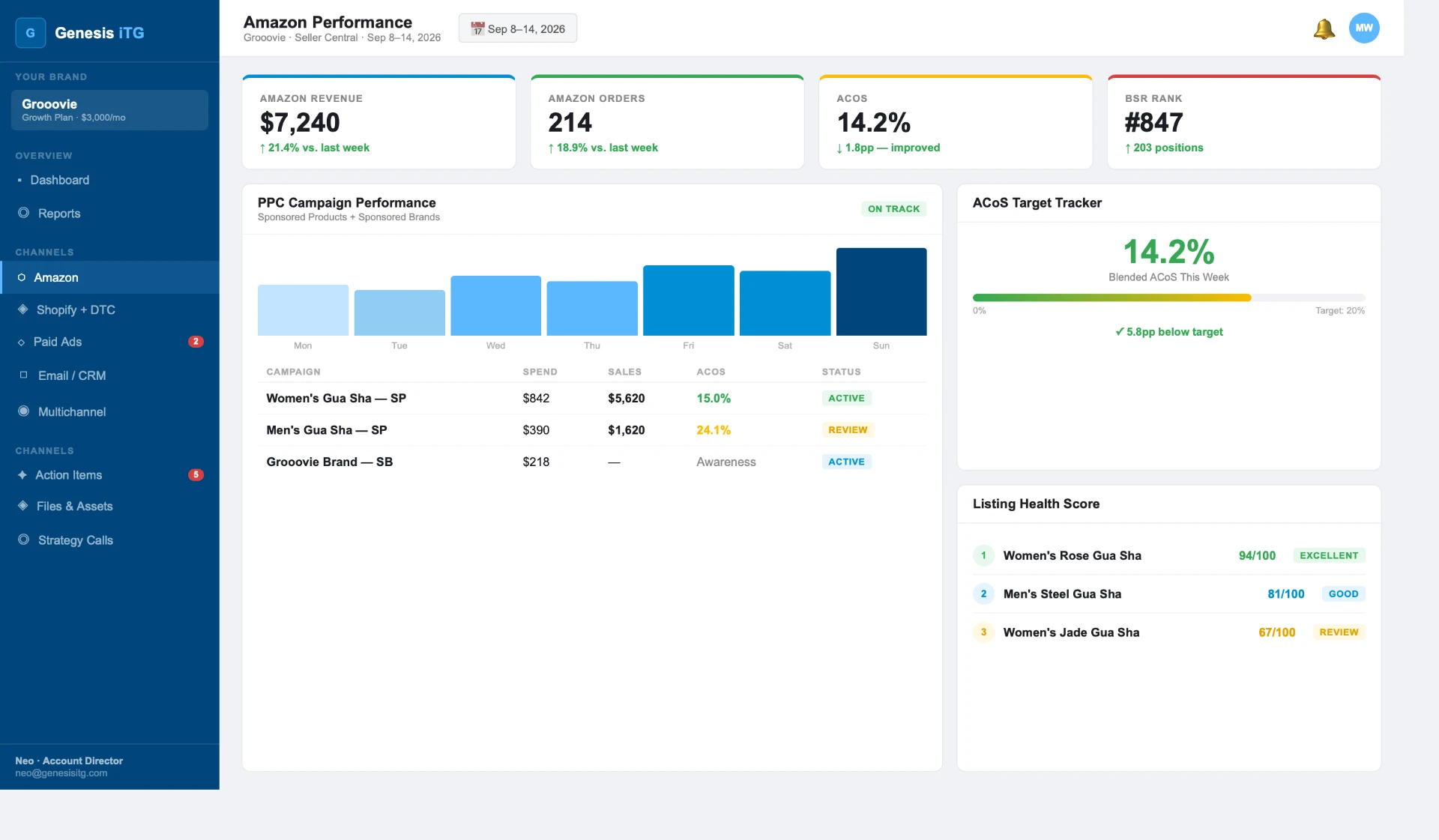 Genesis iTG Amazon Performance dashboard showing revenue, orders, ACOS, and BSR rank