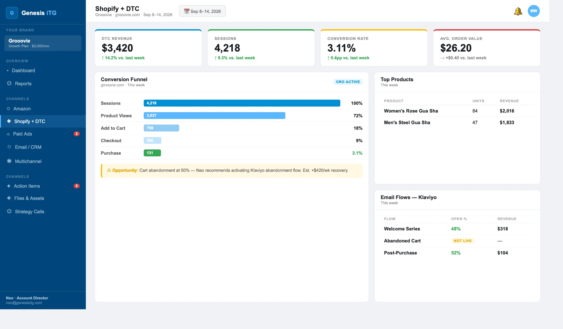 Genesis iTG Shopify + DTC dashboard showing revenue, sessions, conversion rate, and top products